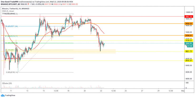 Трейдер назвал отметки, к которым может упасть цена биткоина