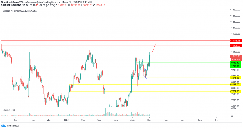 Трейдер рассказал, пойдет ли цена биткоина на штурм $10 500