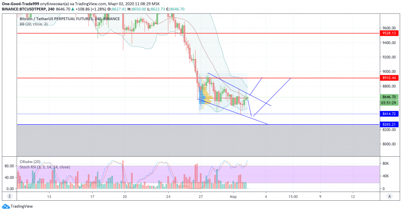 Анализ цены биткоина: на распутье между $8200 и $8650