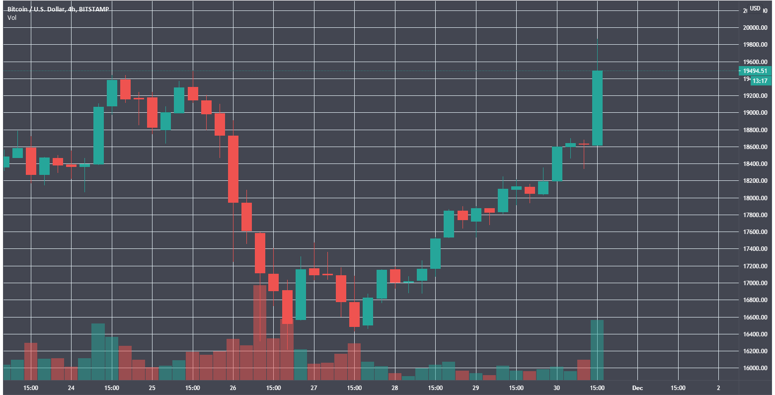 Цена биткоина обновила исторический максимум, приблизившись к $20 000