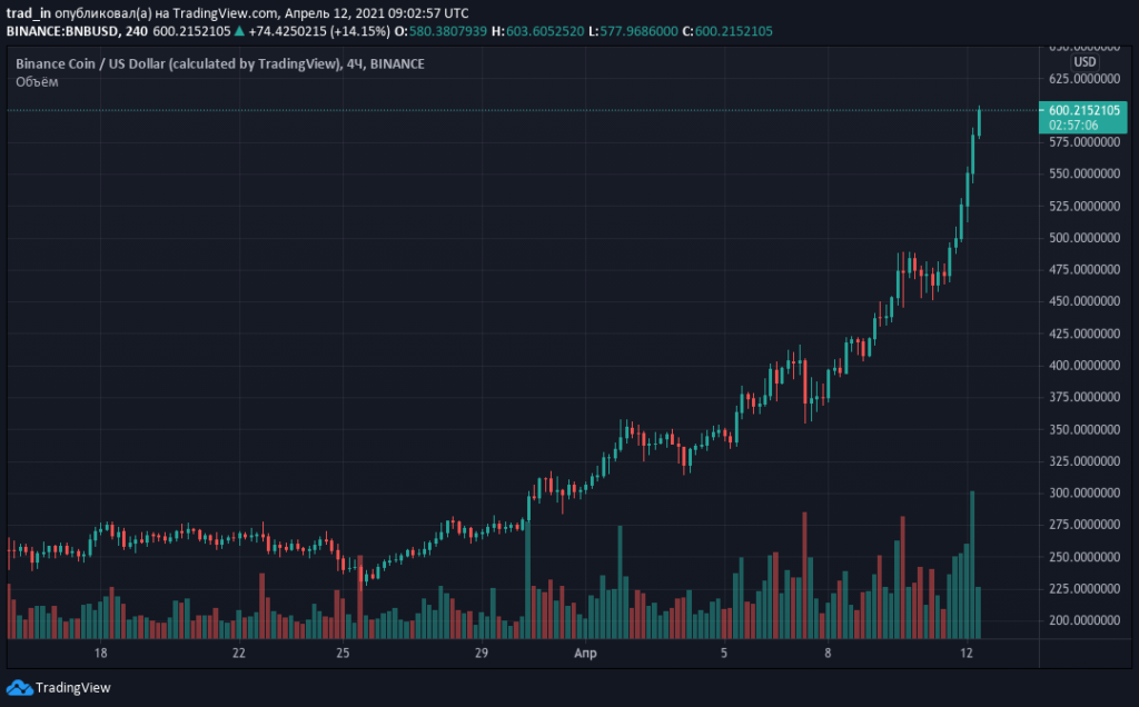 Цена Binance Coin обновила максимум на уровне $600