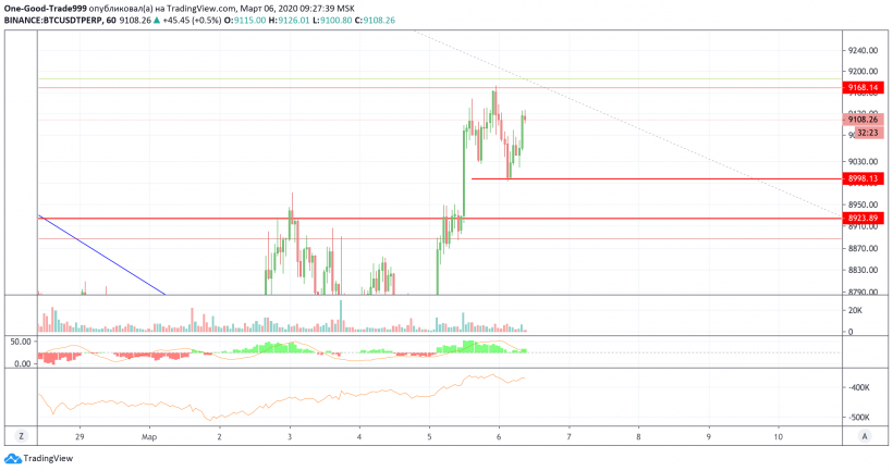 Анализ цены биткоина: говорить о возобновлении стабильного роста пока рано