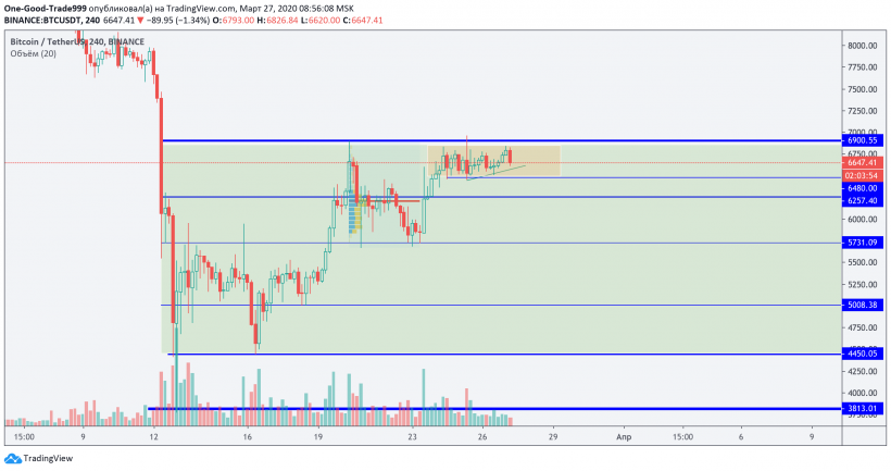 Трейдер рассказал, чего ждать от цены биткоина