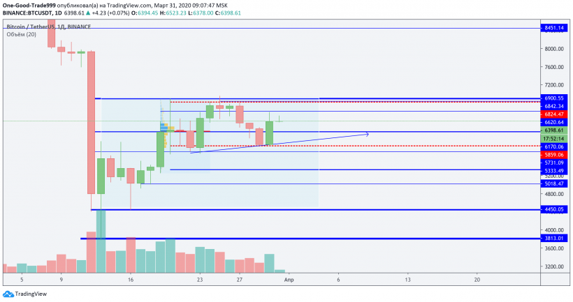 Трейдер рассказал, какие отметки протестирует цена биткоина