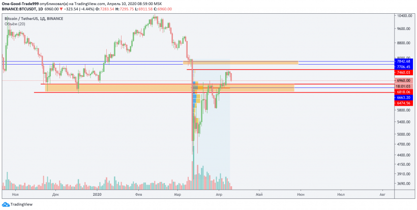 Трейдер рассказал о дальнейших движениях цены биткоина после падения ниже $7000