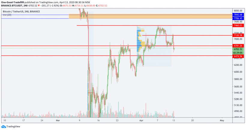 Трейдер назвал следующие ценовые цели для биткоина