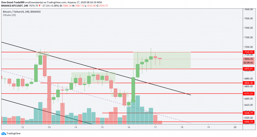 Трейдер назвал условие для продолжения роста биткоина