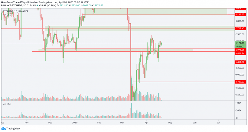 Трейдер назвал уровни сопротивления для цены биткоина
