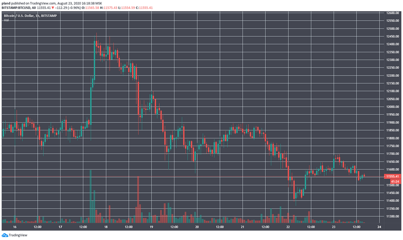 This week's main: Bitcoin and Ethereum fail to hold the year's highs