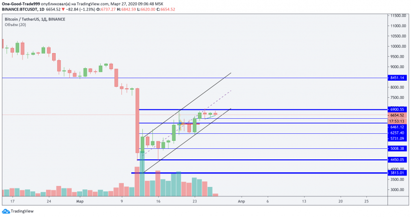 Трейдер рассказал, чего ждать от цены биткоина