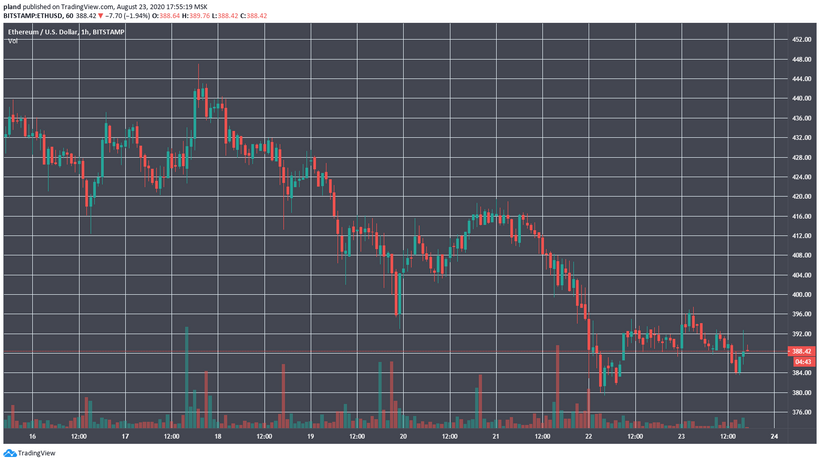 This week's main: Bitcoin and Ethereum fail to hold the year's highs
