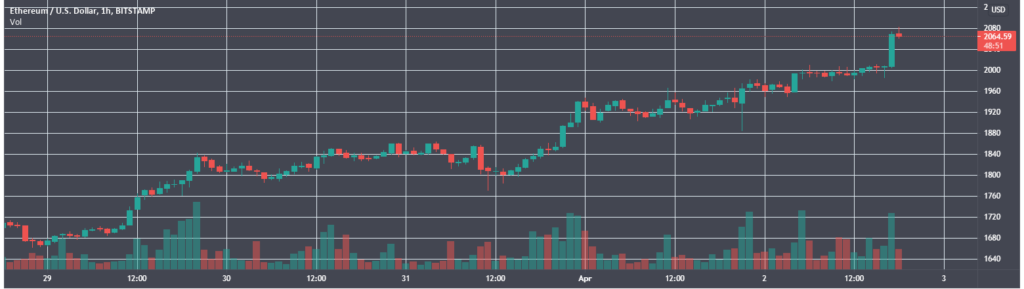 Ethereum price hits new high above $2,080