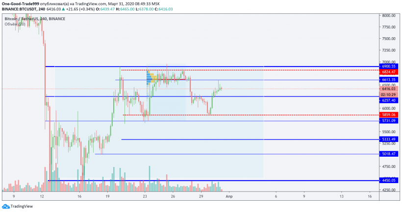 Трейдер рассказал, какие отметки протестирует цена биткоина