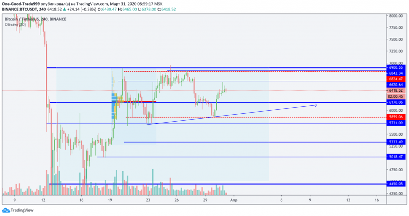 Трейдер рассказал, какие отметки протестирует цена биткоина