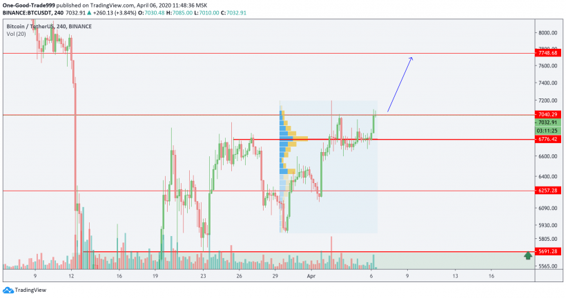 Трейдер рассказал о ключевых уровнях для цены биткоина