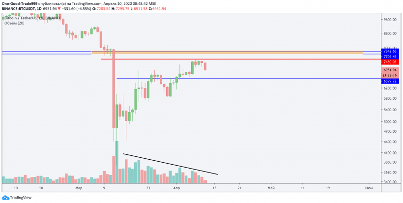 Трейдер рассказал о дальнейших движениях цены биткоина после падения ниже $7000