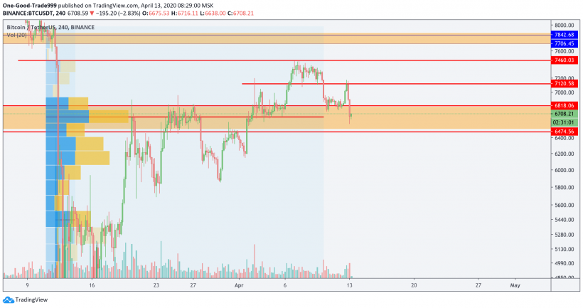 Трейдер назвал следующие ценовые цели для биткоина