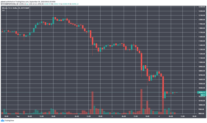 Биткоин продолжил падение к $10 000, Ethereum не удержала $400