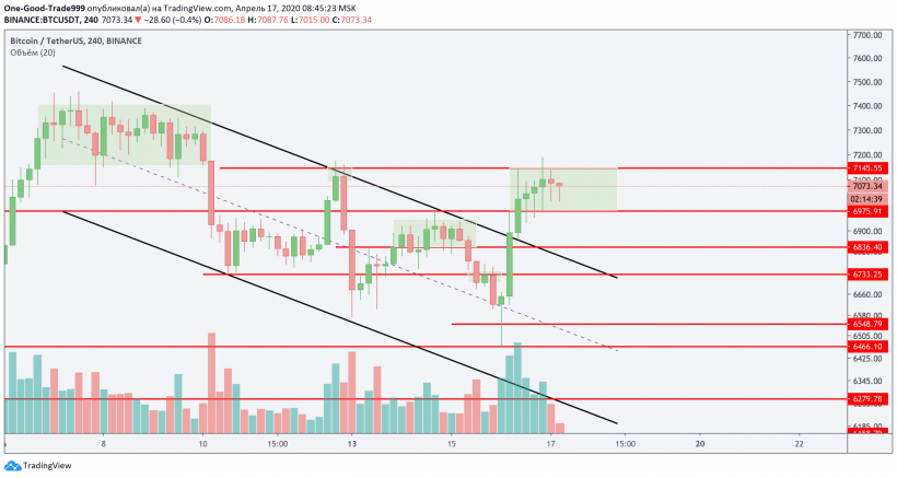 Трейдер назвал условие для продолжения роста биткоина