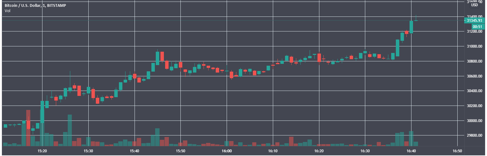 Bitcoin price rose above $31,500