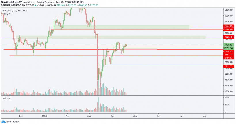 Трейдер назвал уровни сопротивления для цены биткоина