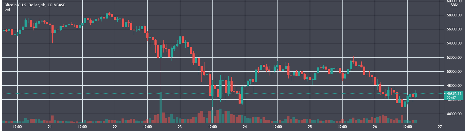 На фоне падения цены с Coinbase двумя партиями вывели почти 25 800 BTC
