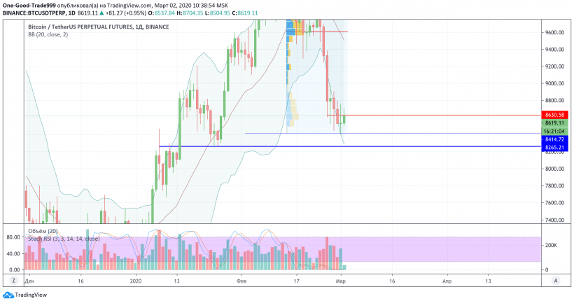 Анализ цены биткоина: на распутье между $8200 и $8650