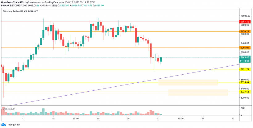Трейдер назвал отметки, к которым может упасть цена биткоина