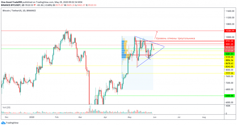 Трейдер рассказал, какое событие повлияет на цену биткоина в ближайшие дни