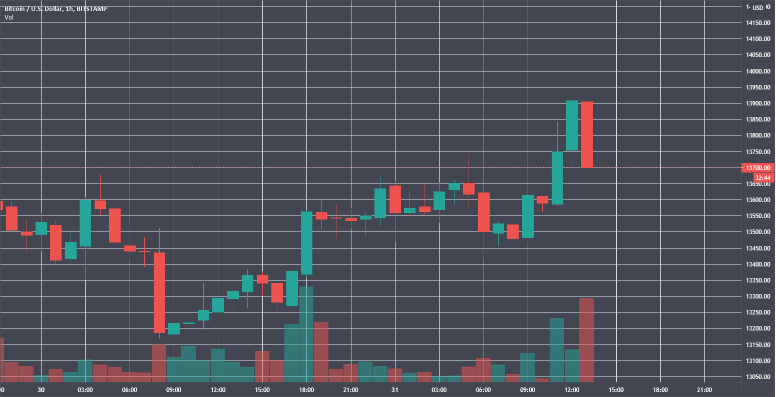 Цена биткоина обновила годовой максимум на отметках выше $14 000