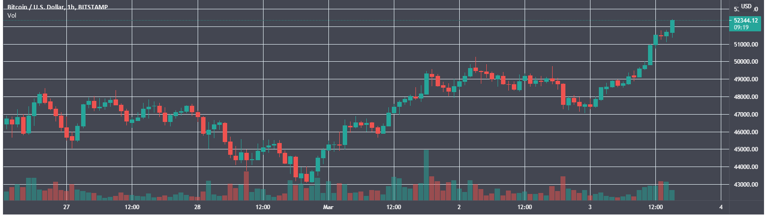 Цена биткоина вернулась к отметкам выше $52 000