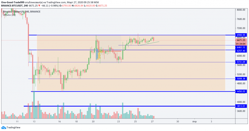 Трейдер рассказал, чего ждать от цены биткоина