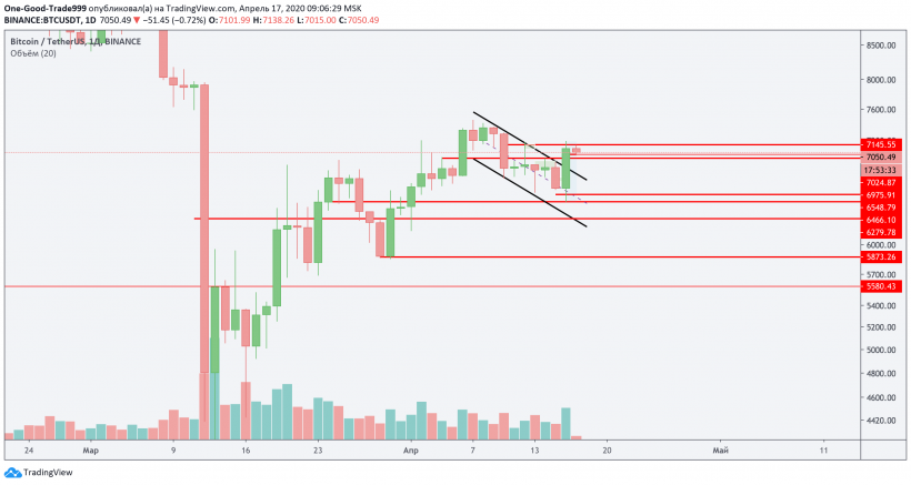 Трейдер назвал условие для продолжения роста биткоина