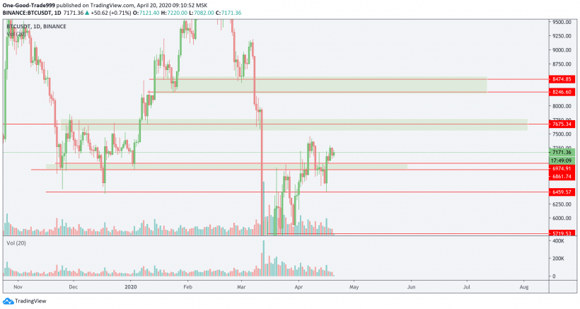 Трейдер назвал уровни сопротивления для цены биткоина