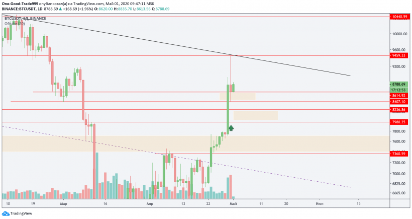 Трейдер рассказал, как поведет себя биткоин после коррекции