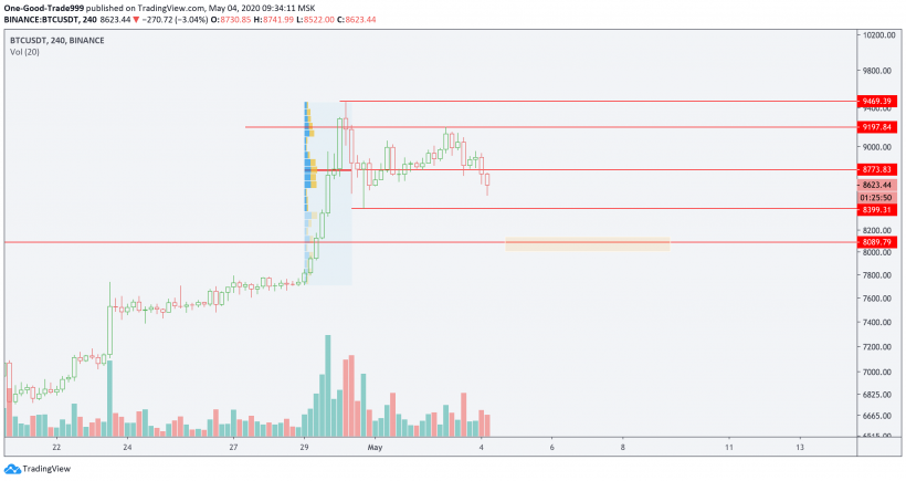 Трейдер назвал важную зону сопротивления для цены биткоина