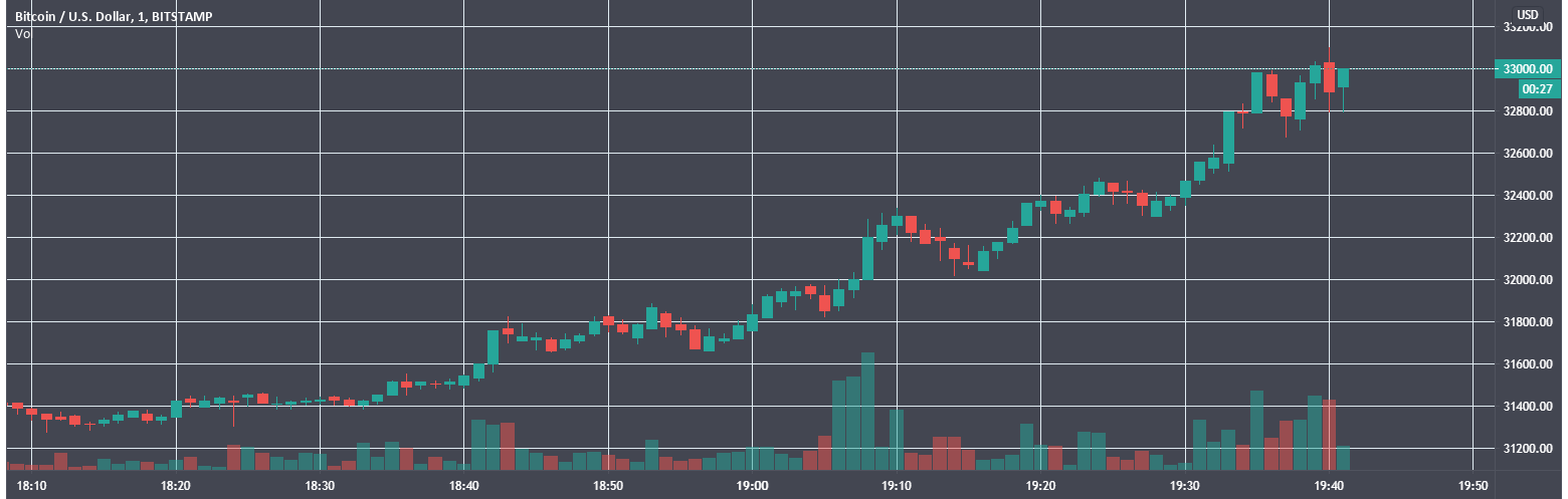 Цена биткоина выросла до уровня выше $33 000