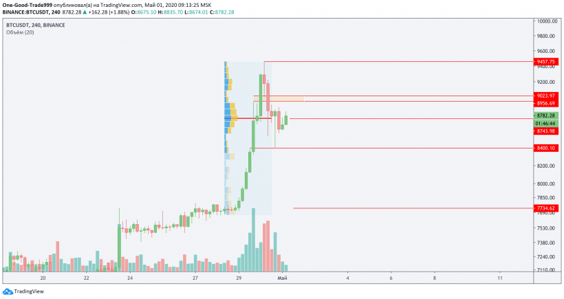 Трейдер рассказал, как поведет себя биткоин после коррекции