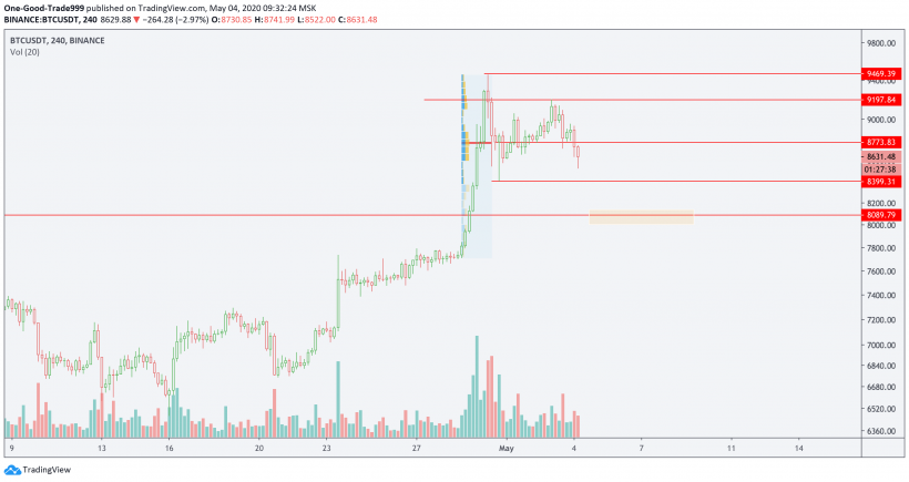 Трейдер назвал важную зону сопротивления для цены биткоина