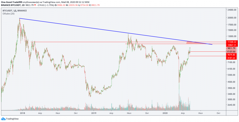 Трейдер описал два сценария для цены биткоина до и после халвинга