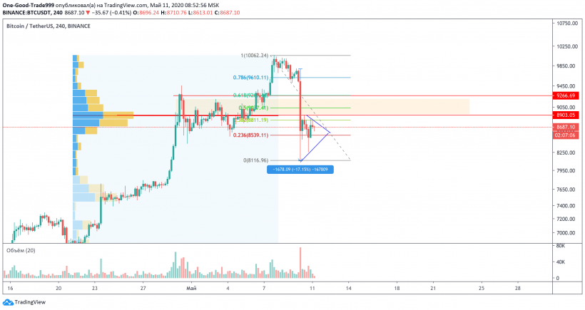 Трейдер назвал зоны сопротивления, сдерживающие рост биткоина после обвала ниже $9000