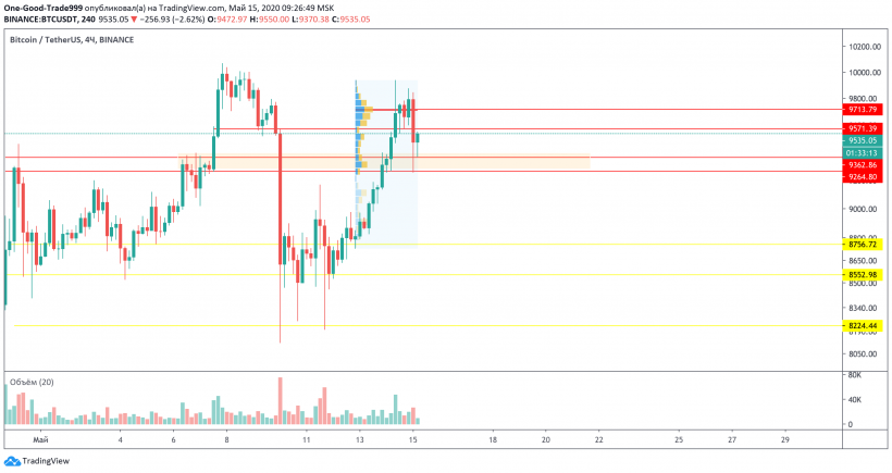Трейдер рассказал о сценариях для цены биткоина после попытки штурма $10 000