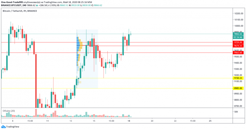 Трейдер рассказал, готова ли цена биткоина пробить $10 000