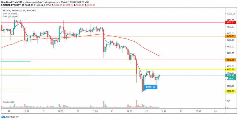 Трейдер назвал отметки, к которым может упасть цена биткоина