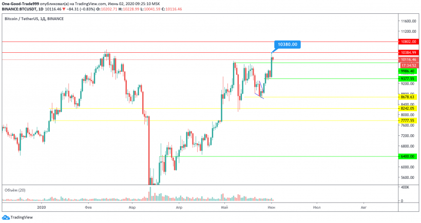 Трейдер рассказал, пойдет ли цена биткоина на штурм $10 500
