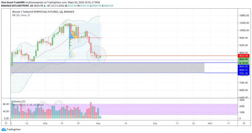 Анализ цены биткоина: на распутье между $8200 и $8650