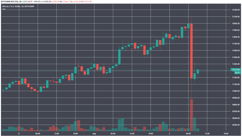 Биткоин протестировал $12 000 и обвалился