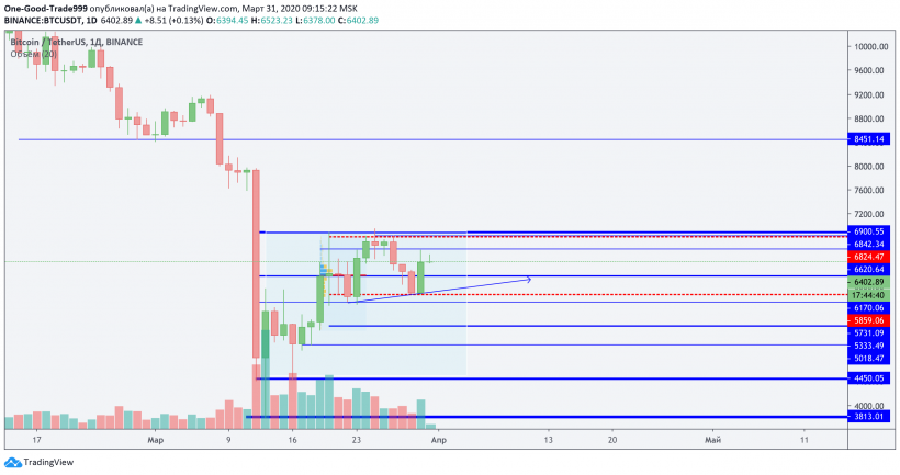 Трейдер рассказал, какие отметки протестирует цена биткоина