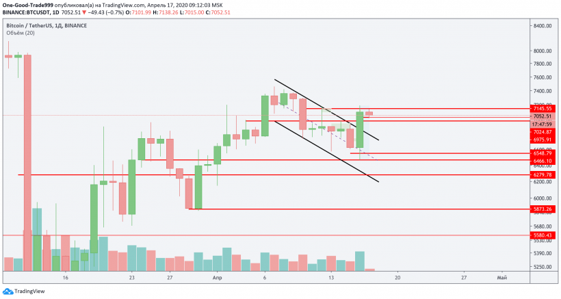 Трейдер назвал условие для продолжения роста биткоина