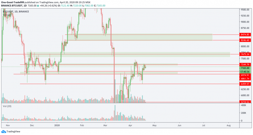 Трейдер назвал уровни сопротивления для цены биткоина